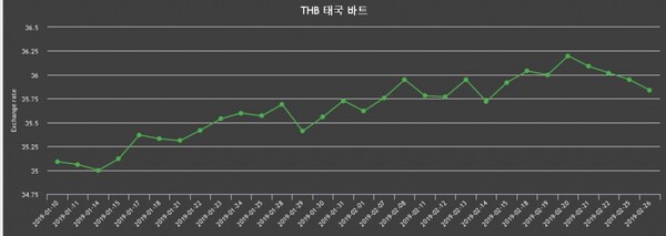 26일 태국 바트 살때 36.19원, 팔때 35.48원 -0.31%감소